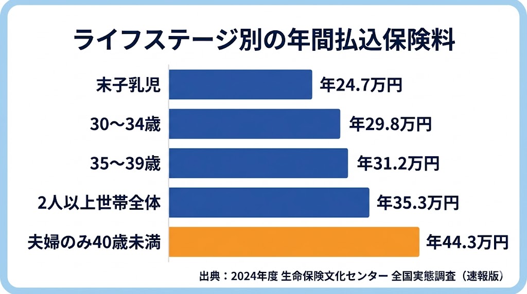 ライフステージ別の年間払込保険料(2024年度生命保険文化センター調査)