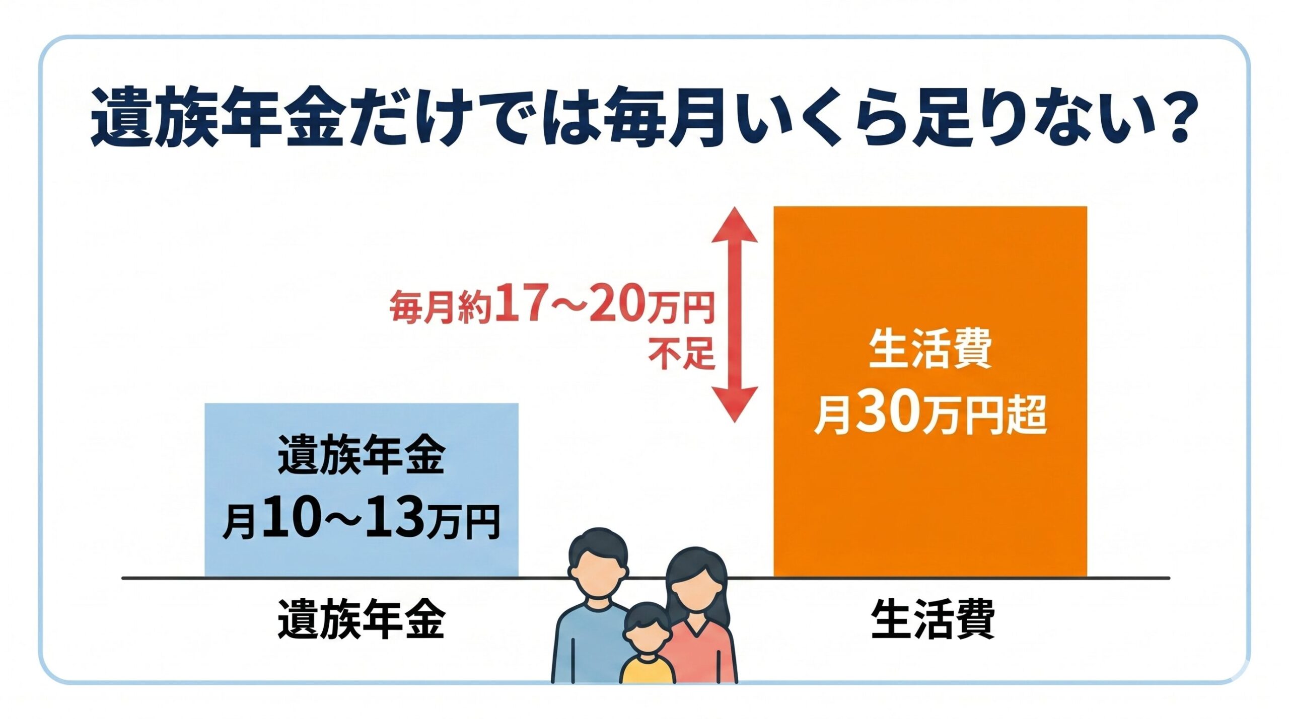 遺族年金と生活費のギャップを示すグラフ