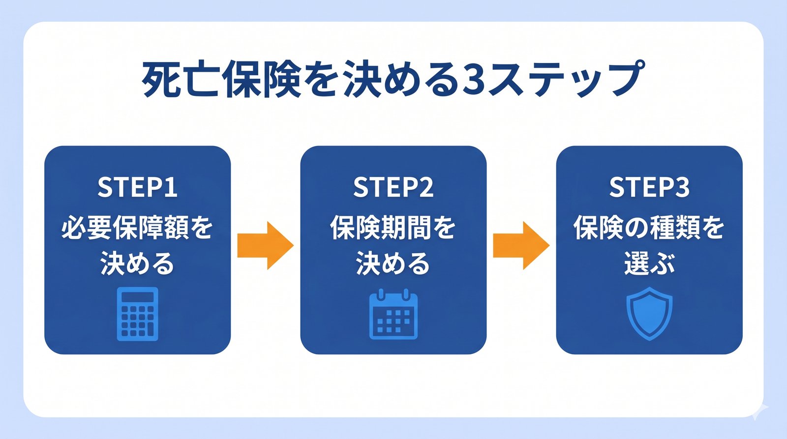 金額→期間→種類の3ステップフロー図