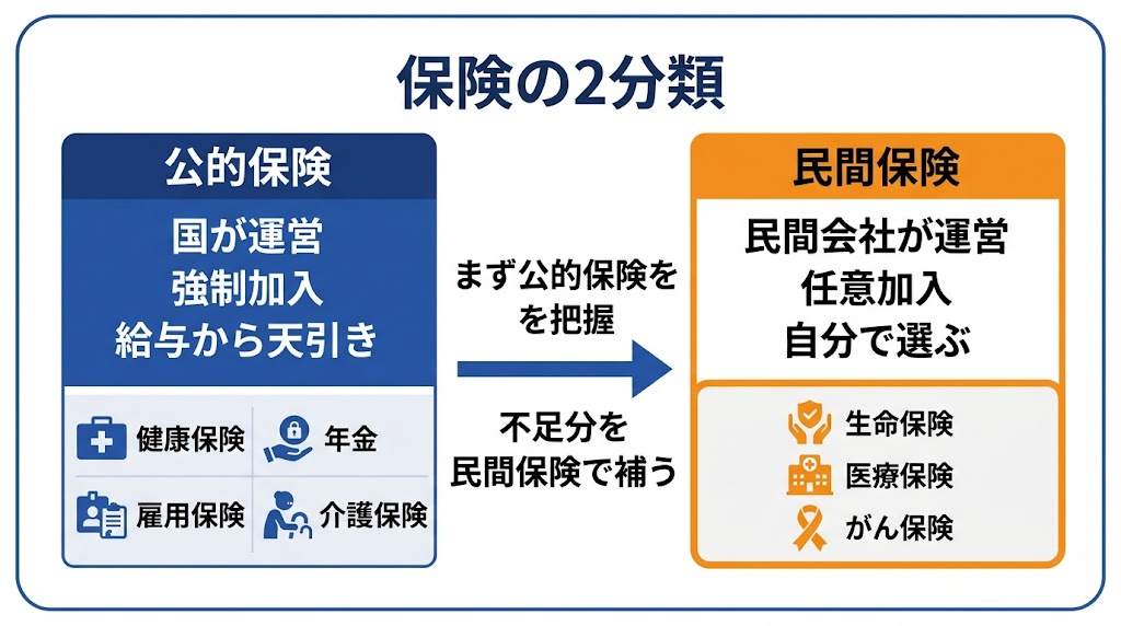 公的保険と民間保険の2分類図