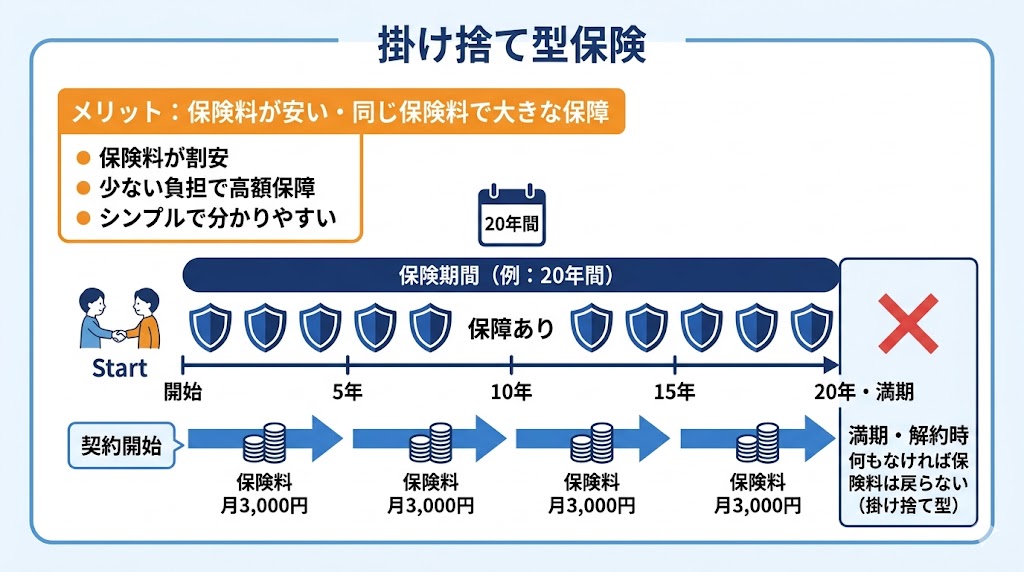 掛け捨て型のイメージ図