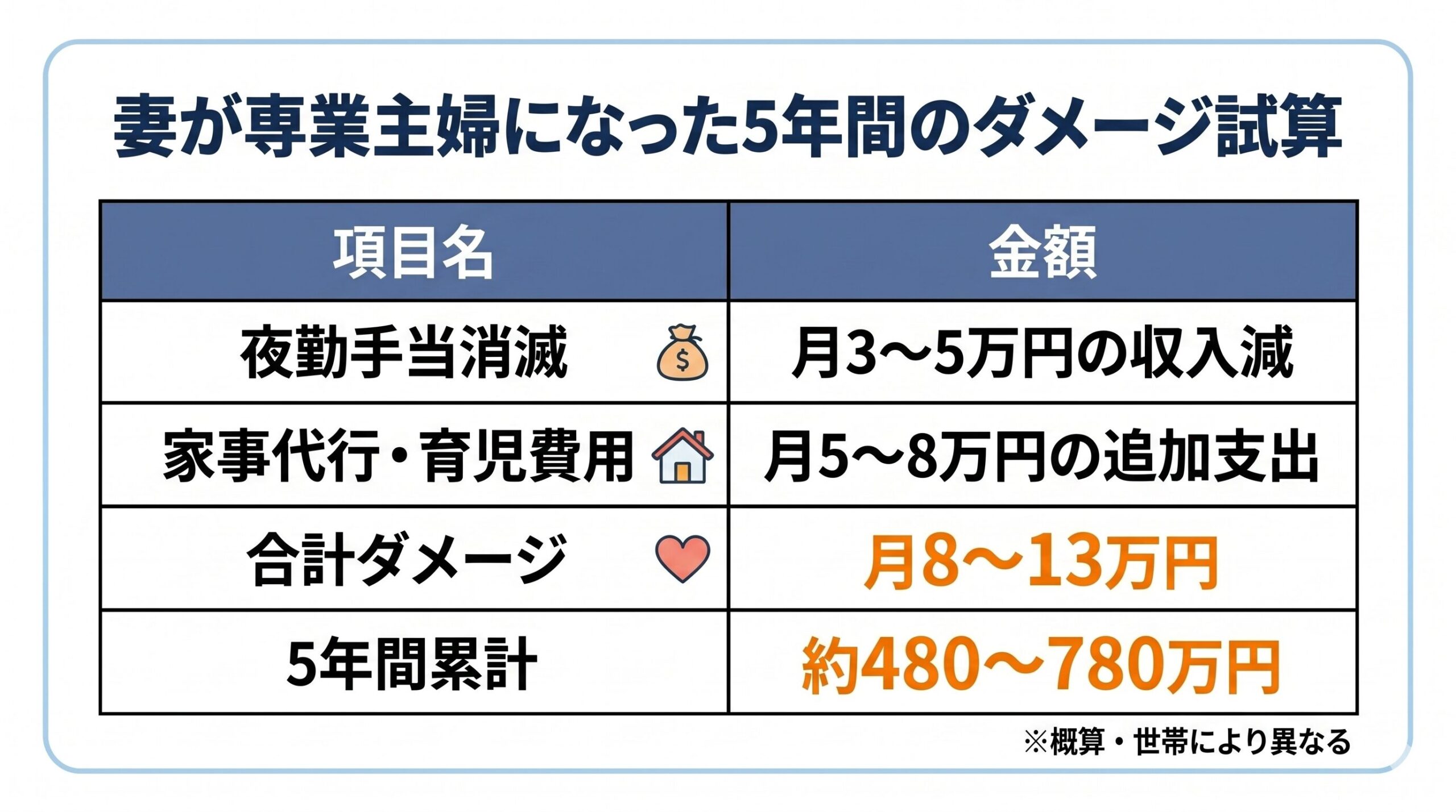 妻が専業主婦になった5年間のダメージ試算
