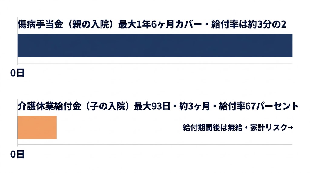 傷病手当金と介護休業給付金の比較図解。タイムライン形式で『親の入院:1年6ヶ月カバー』『子の入院:93日でカバー終了』を視覚化。給付期間の差を一目で見せる。