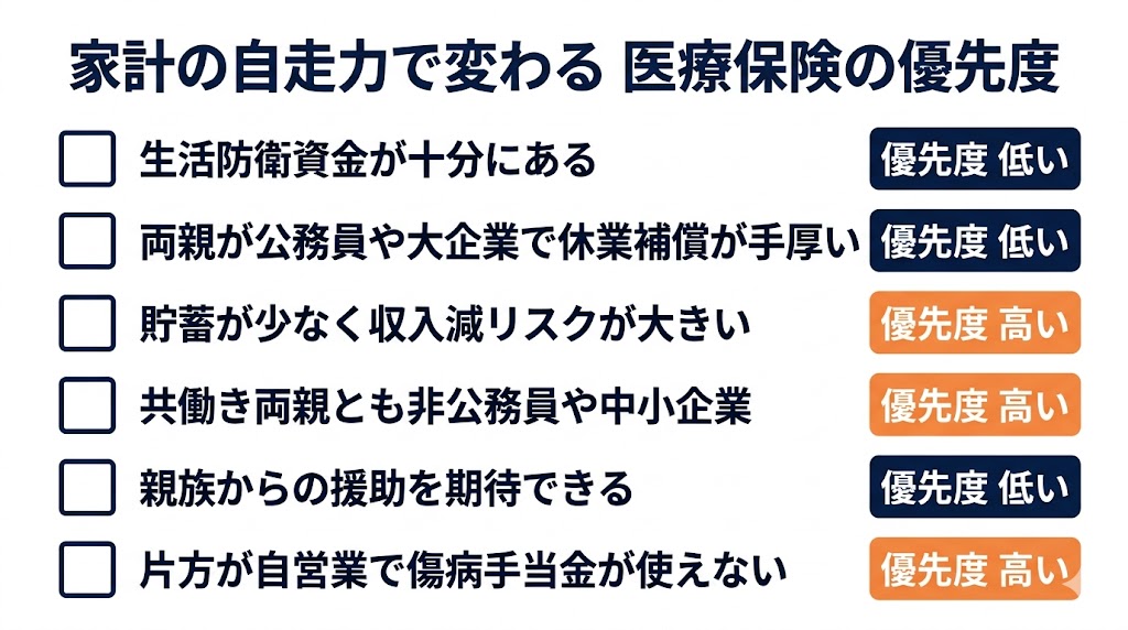 家計の自走力で見る医療保険の優先度。チェックリスト風の図解で、各項目に該当するかを視覚化。生活防衛資金・両親の職業・貯蓄状況などで優先度が変わることを示す。