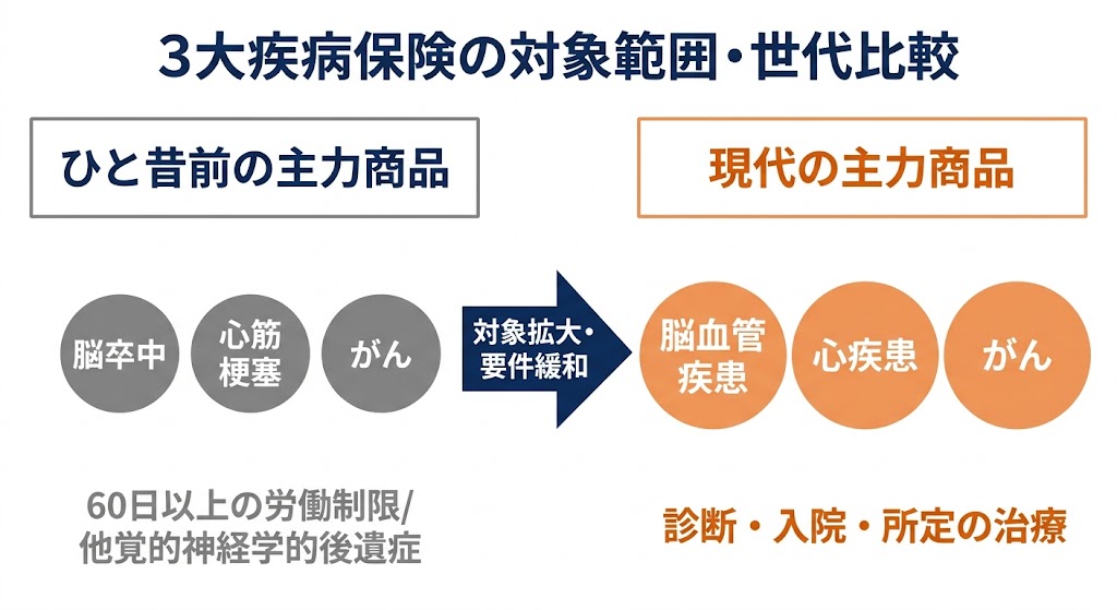3大疾病保険の対象範囲・世代比較