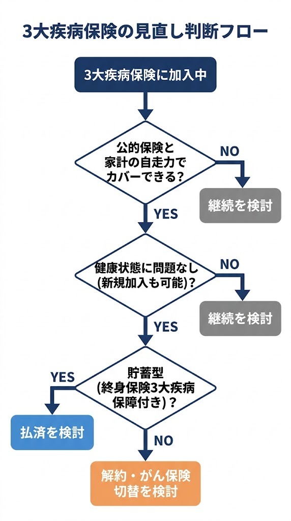3大疾病保険の見直し判断フロー