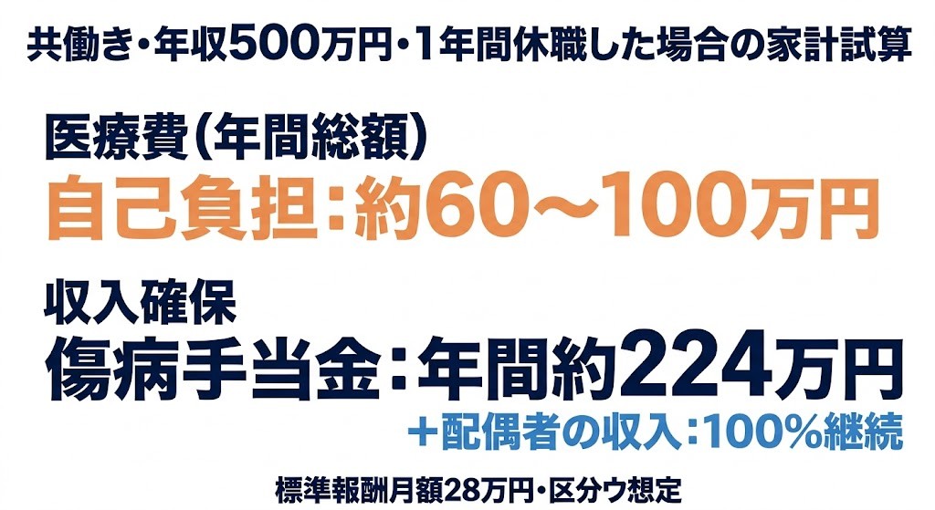 共働き・年収500万円・1年間休職した場合の家計試算