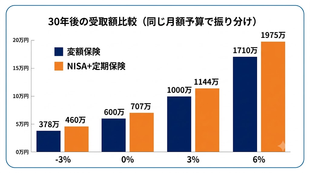 30年後の受取額比較（同じ月額予算で振り分け）