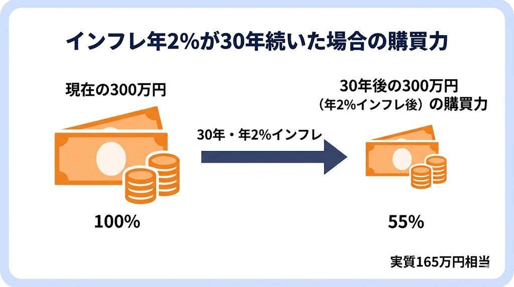30年後の購買力比較（インフレ前後の300万円）