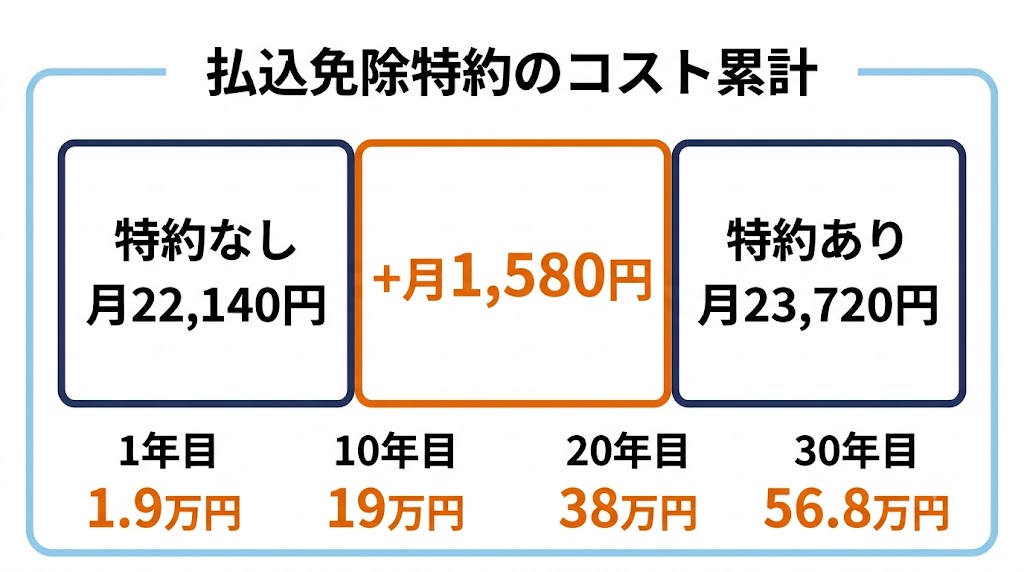 払込免除特約のコスト累計