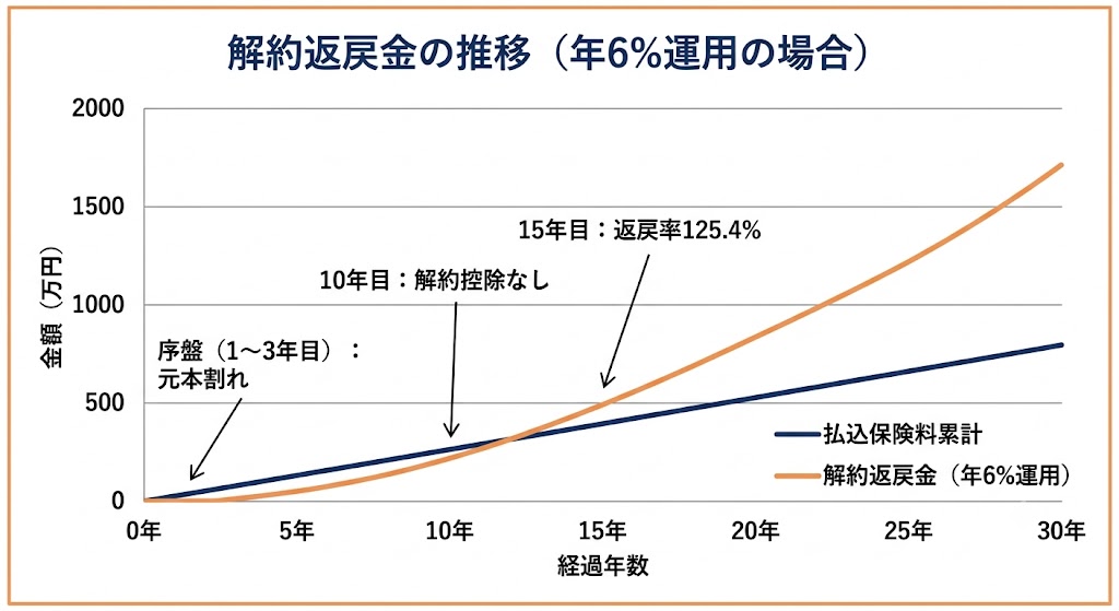 解約返戻金の推移（年6%運用の場合）