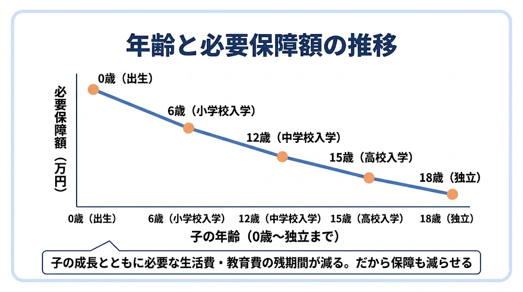 年齢と必要保障額の推移グラフ