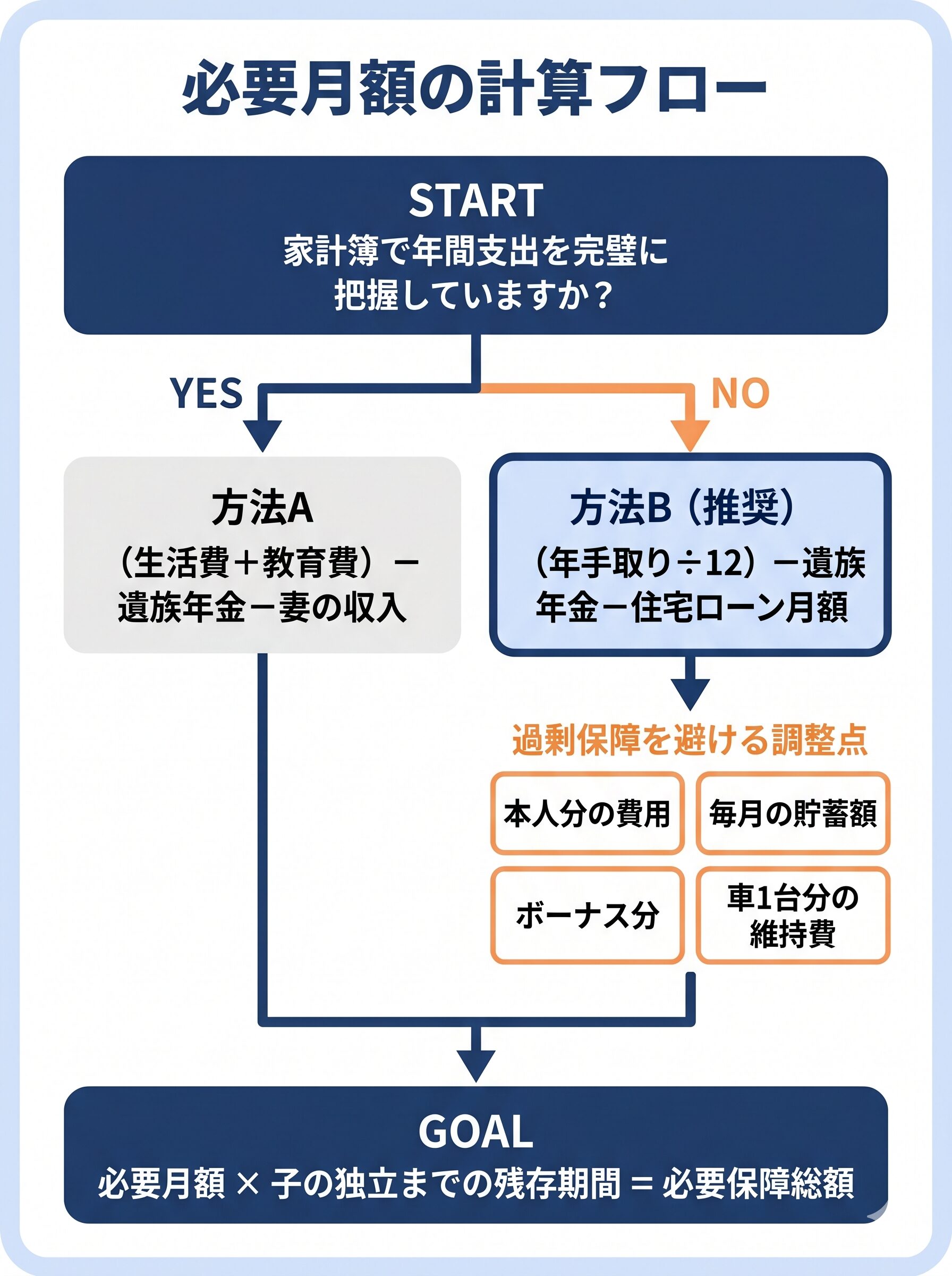 必要月額の計算フロー(2方式併記)