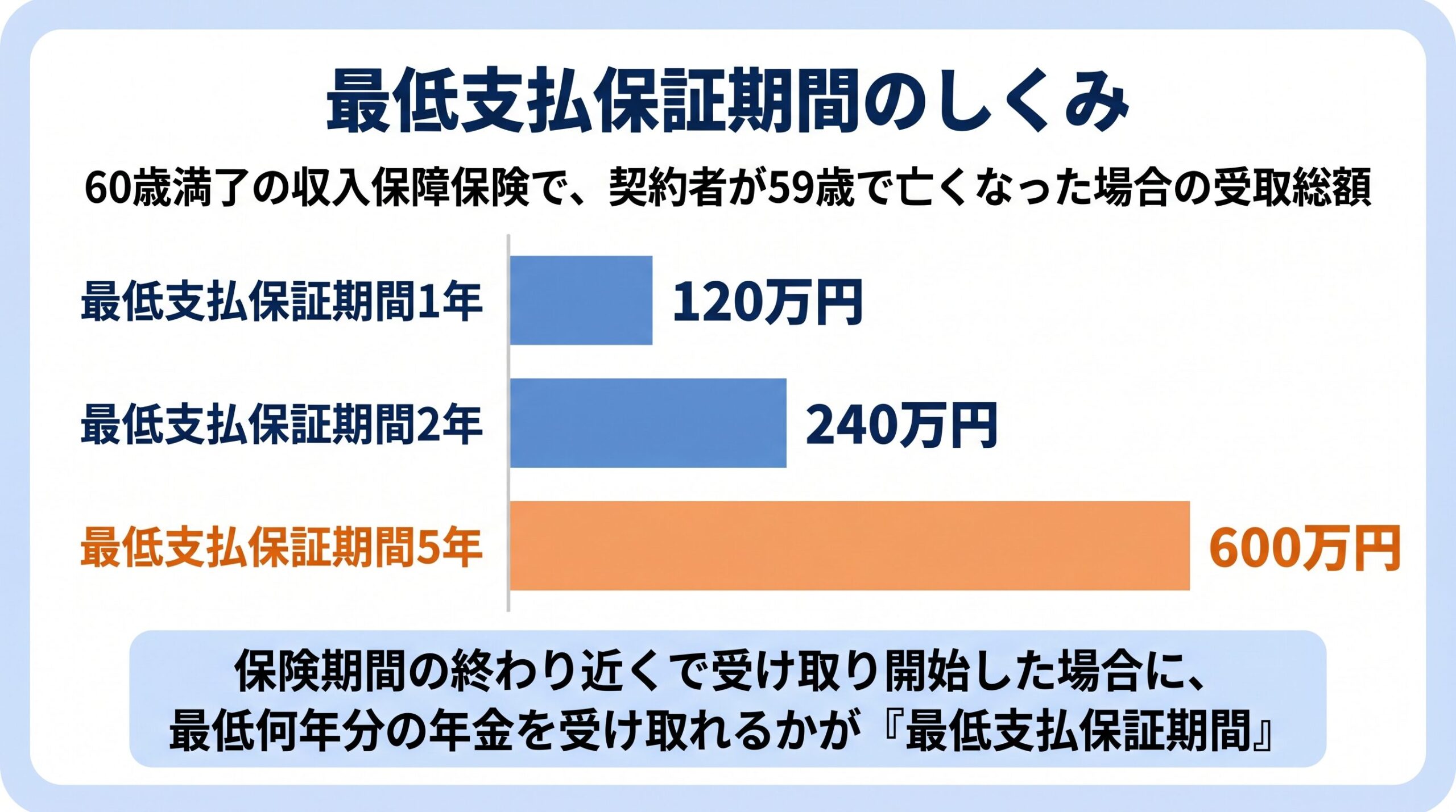 最低支払保証期間のしくみ