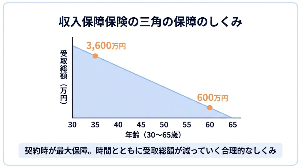 収入保障保険の三角の保障のしくみ