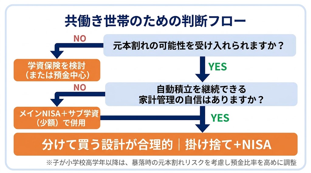 共働き世帯のための学資保険・NISA判断フロー図