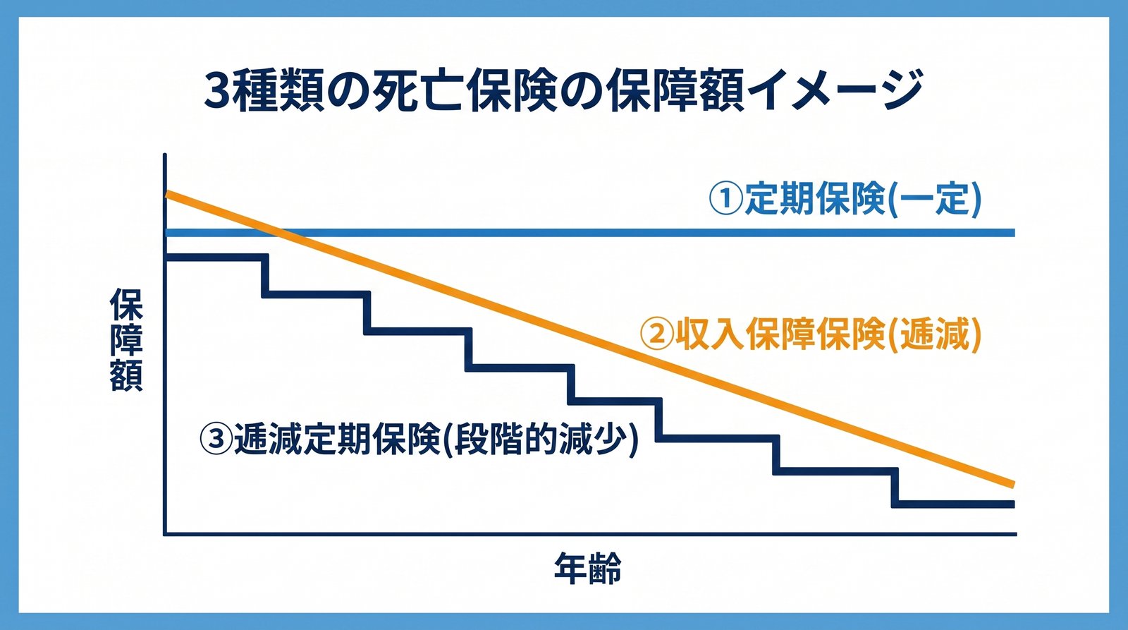 掛け捨て型3種類の保障額推移グラフ