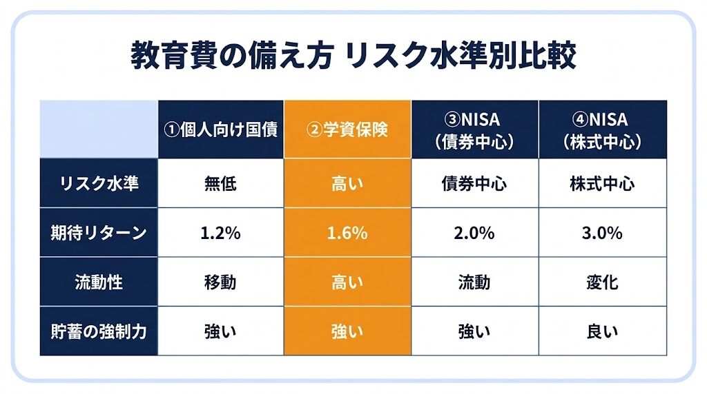 リスク水準別の比較表｜個人向け国債・学資保険・NISA債券中心・NISA株式中心