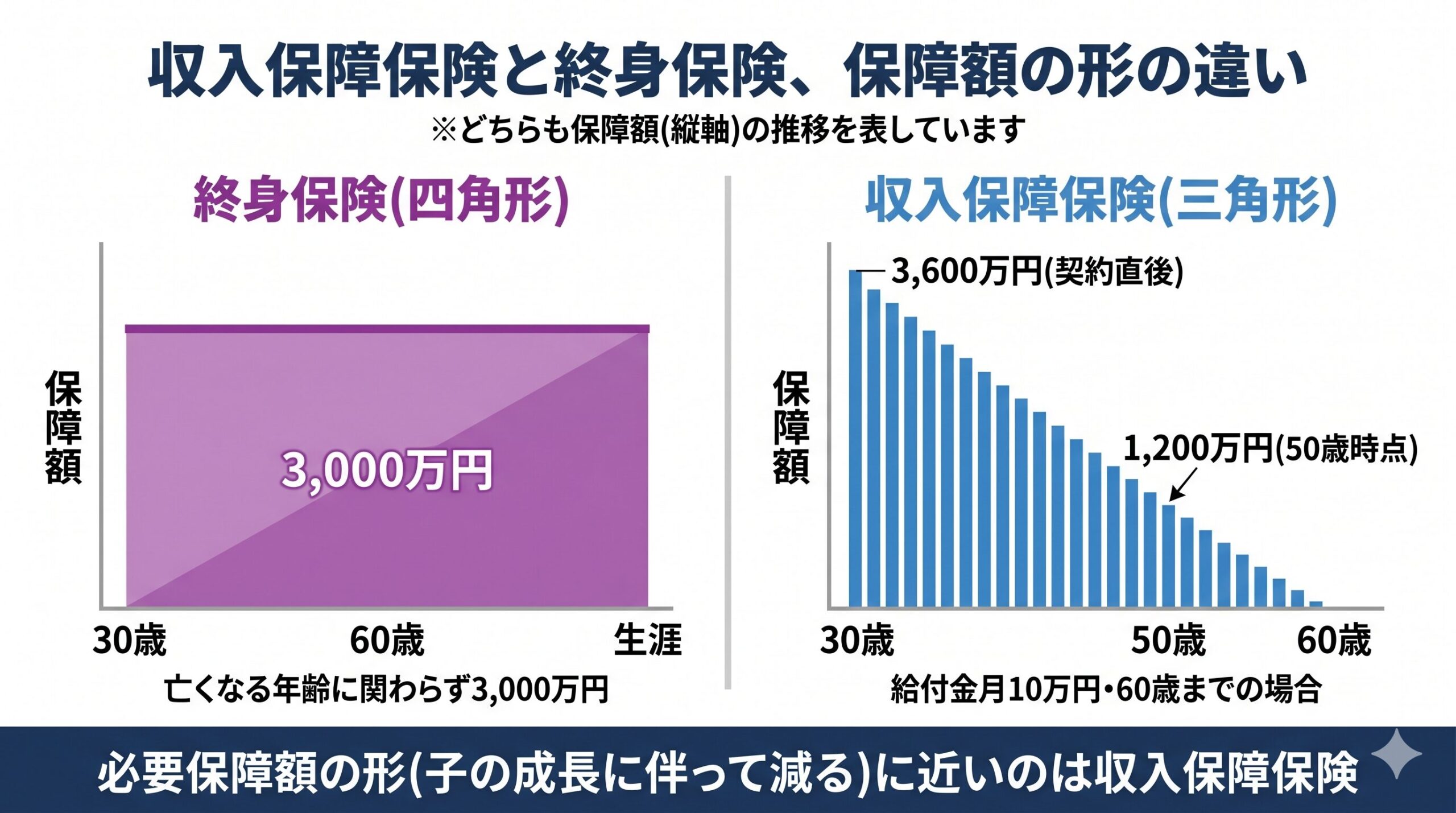 収入保障保険と終身保険の保障額の形の違いを示すグラフ