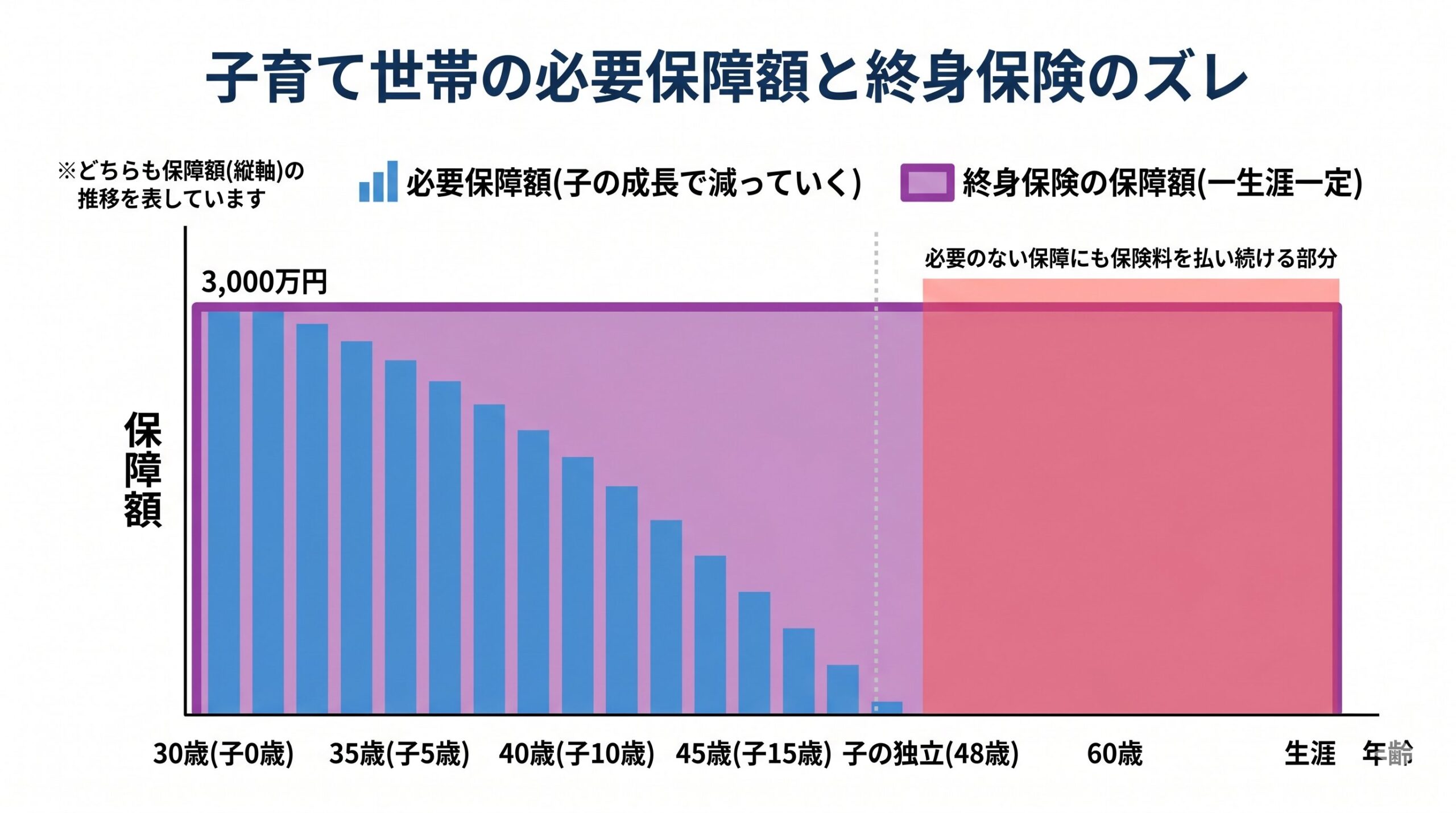 子育て世帯の必要保障額と終身保険のズレを示すグラフ