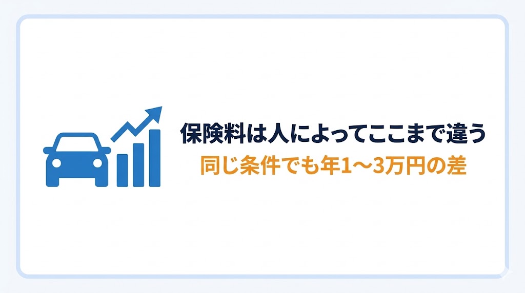 自動車保険の保険料、人によってここまで違う