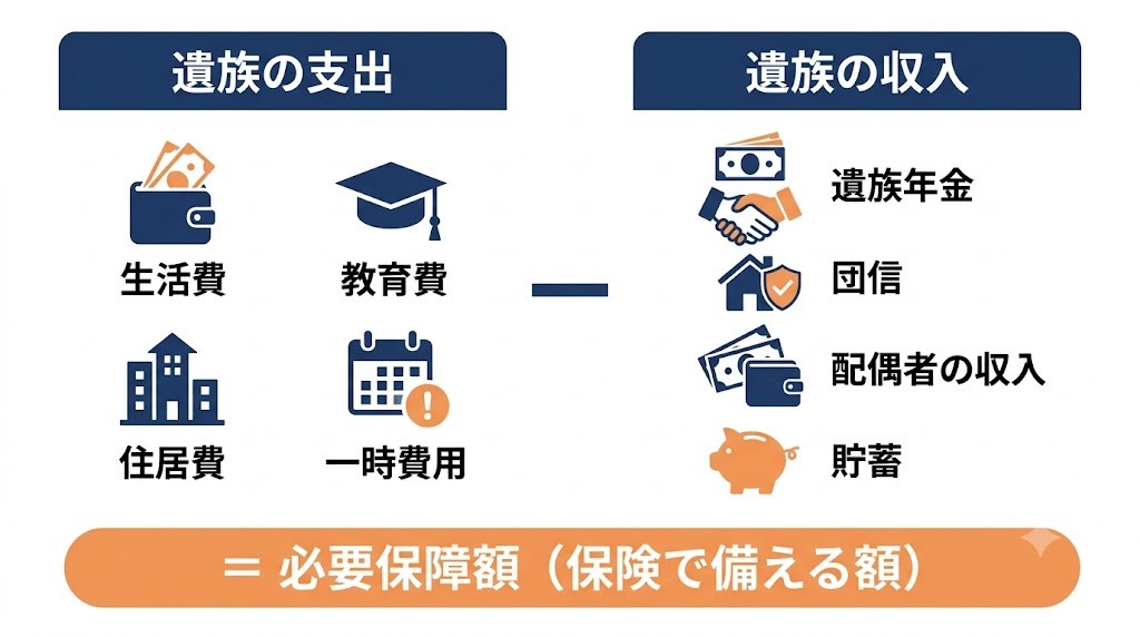 必要保障額は遺族の支出から遺族の収入を引いた不足分という引き算のイメージ図