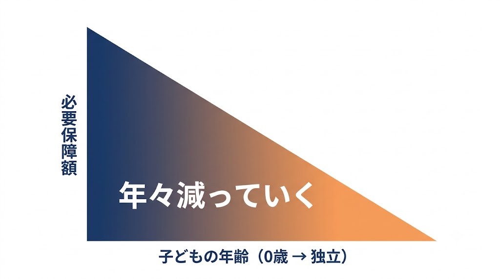 必要保障額は子の成長とともに減っていく右肩下がりの三角形のグラフ