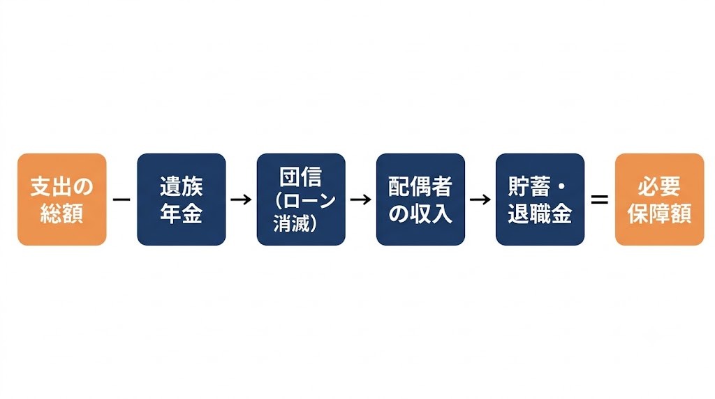 支出の総額から遺族年金・団信・配偶者の収入・貯蓄を順に引いて必要保障額が残る流れ図