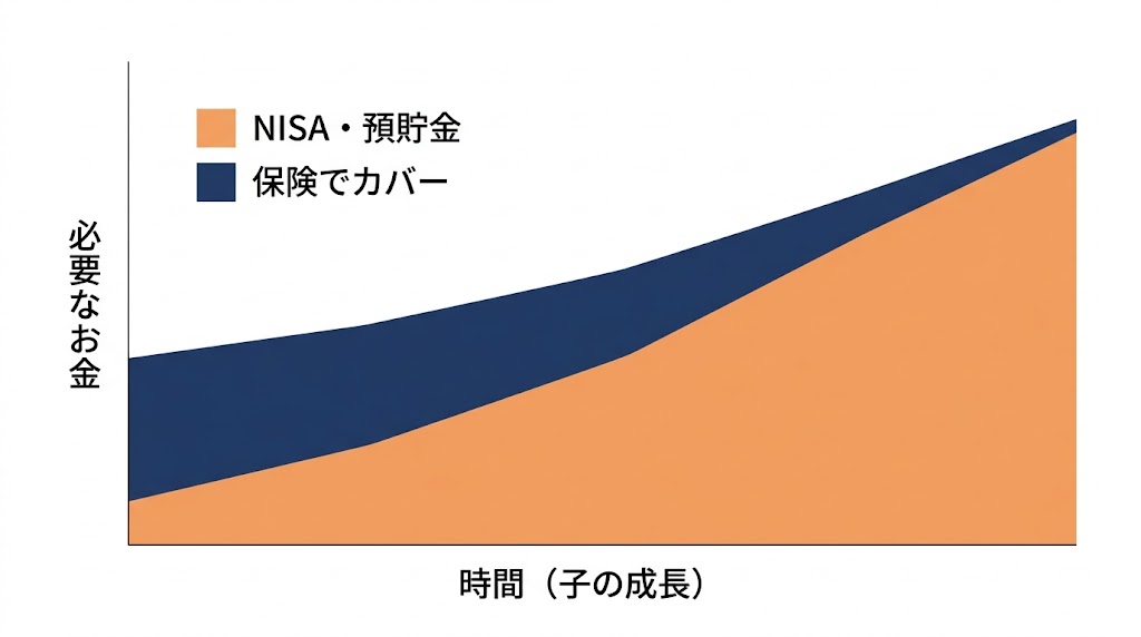 時間とともにNISA・預貯金が育ち、保険でカバーする範囲が縮んでいくことを示す面グラフ