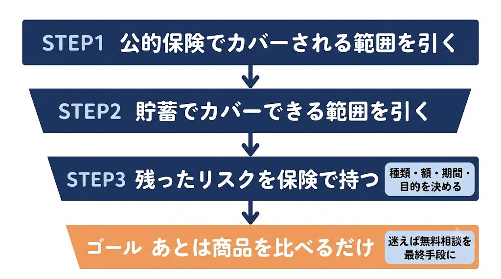 保険選びの4ステップ（公的保険で引く→貯蓄で引く→残りを保険で→商品比較）フロー図