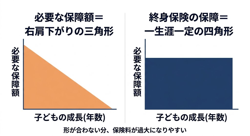 必要保障額は年々減る三角形なのに終身保険の保障は一定の四角形という比較図