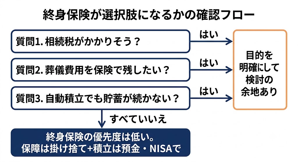 終身保険が選択肢になるかの判断フロー。相続税・葬儀費用・貯蓄の続けやすさの3つの質問がすべていいえなら優先度低