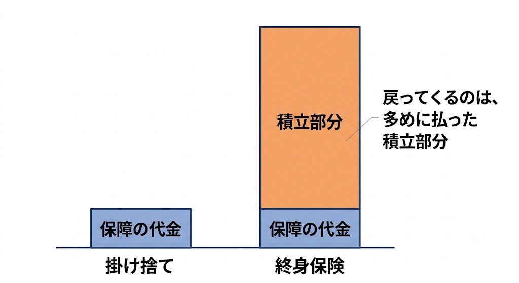 掛け捨てと終身保険の保険料の中身比較。終身保険は保障の代金に積立部分を多めに上乗せして払っている図