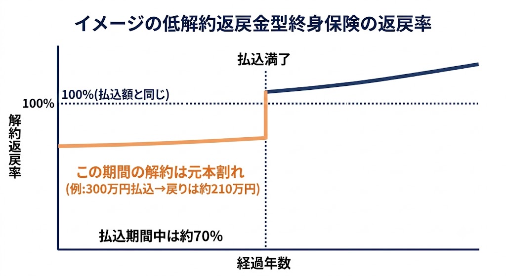低解約返戻金型終身保険の返戻率イメージ。払込期間中は70%程度で元本割れし、払込満了後に100%を超えるカーブ図