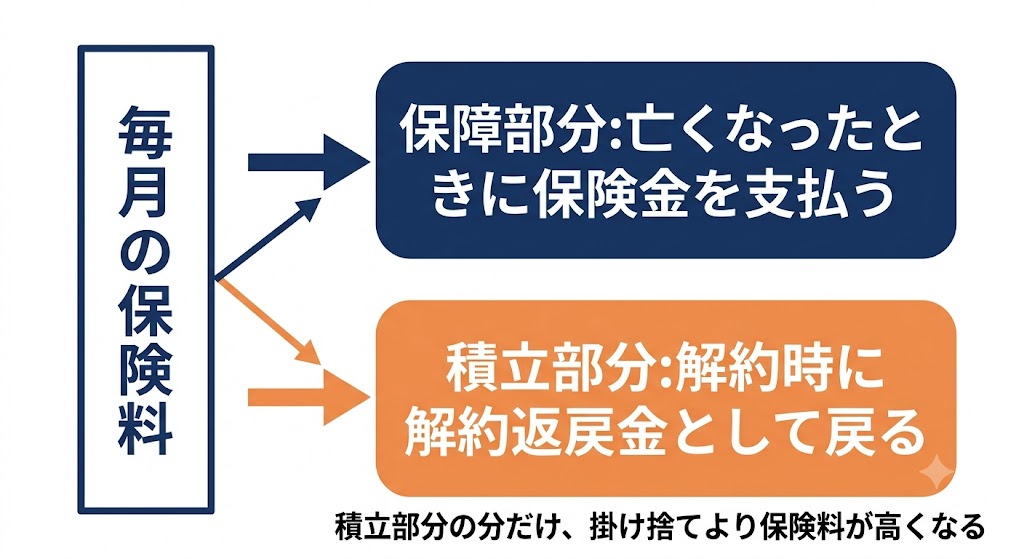終身保険の保険料は保障部分と積立部分に分かれる分解図
