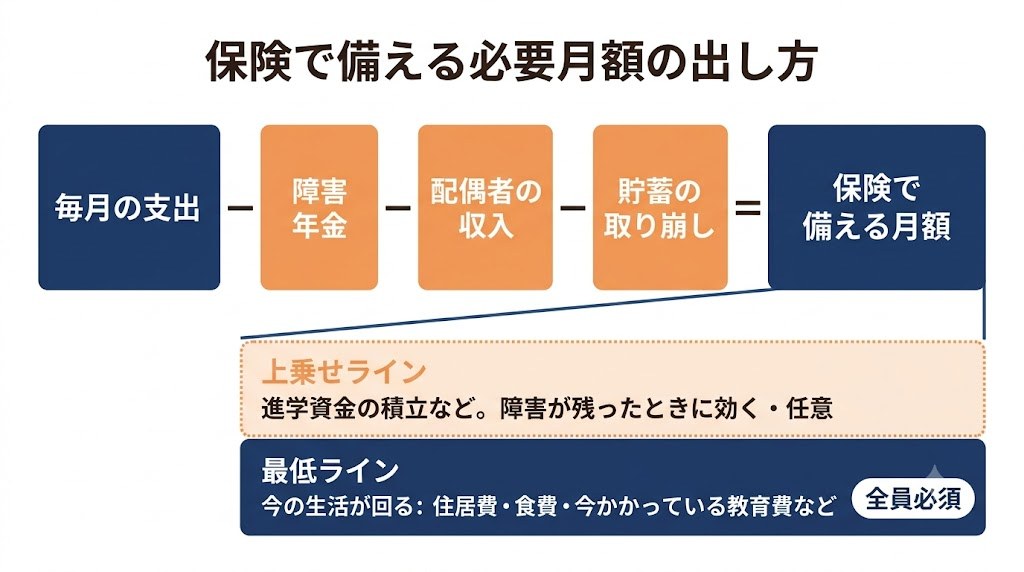必要月額の引き算ステップ(公的保障→貯蓄→残り/最低ライン+上乗せライン)
