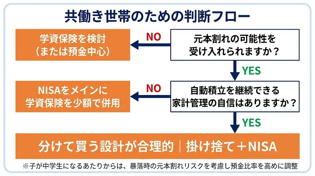 共働き世帯の判断フロー|元本割れの受け入れと家計管理の自信で分かれる3つの結論