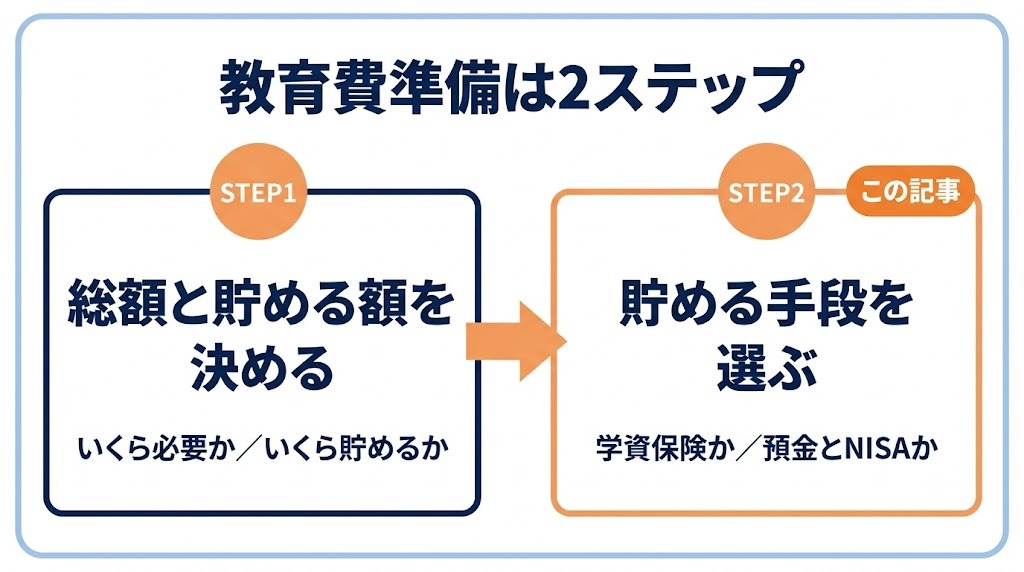 教育費準備の2ステップ|①総額と貯める額を決める②貯める手段を選ぶ