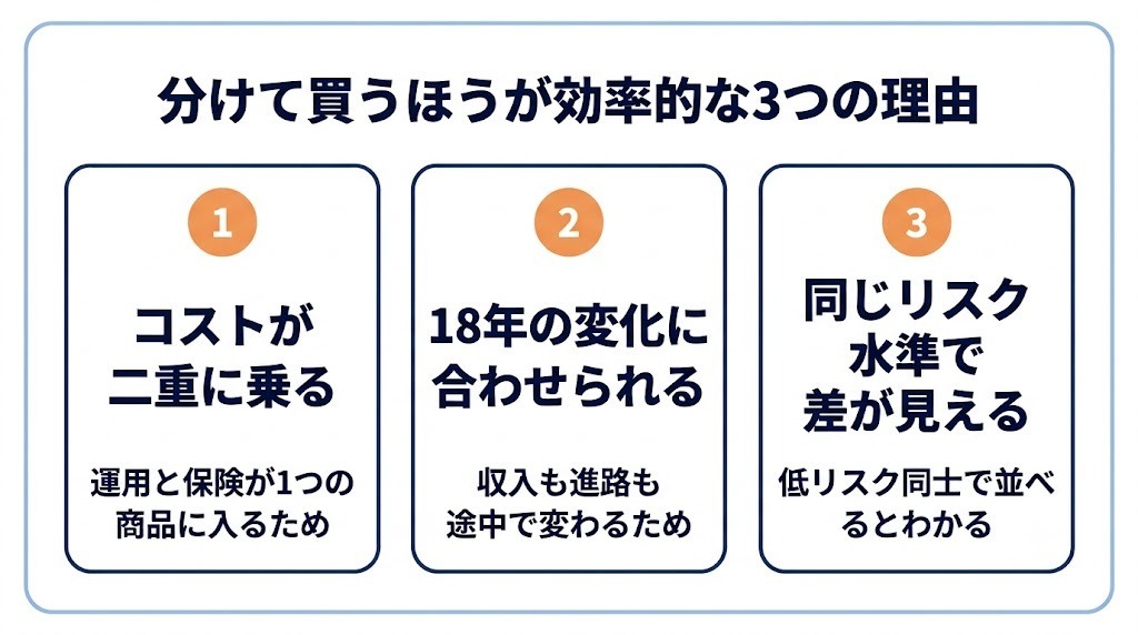 分けて買うほうが効率的な3つの理由|コストの二重構造・18年の変化への柔軟性・同じリスク水準での比較