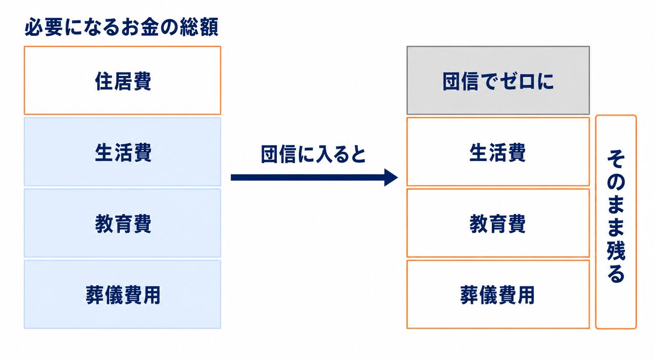 団信で消えるのは住居費だけ（生活費・教育費・葬儀費用は残る）を示す図解