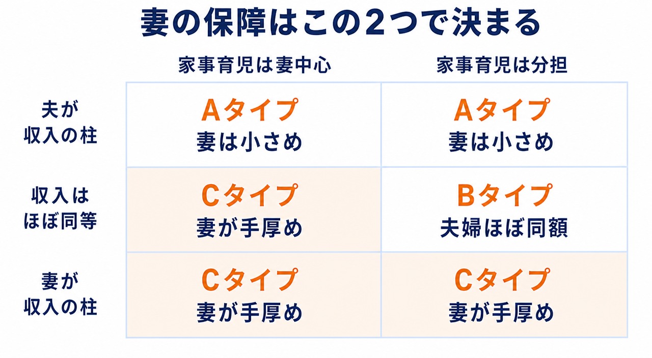 収入の柱と家事育児の担当の2軸で妻の保障水準が決まる6セルのマトリクス図