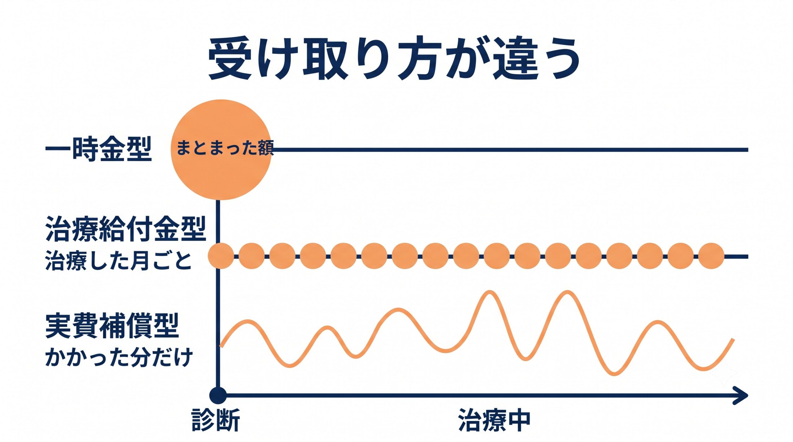 図解1:がん保険3タイプの給付イメージ比較