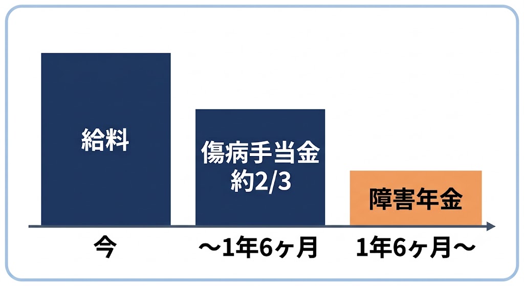 働けなくなったときの収入の流れ：傷病手当金から障害年金への2段階タイムライン