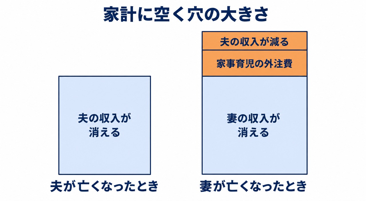 夫死亡時は収入減のみ、妻死亡時は収入減と外注費と夫の収入減の3要素が積み上がる比較グラフ