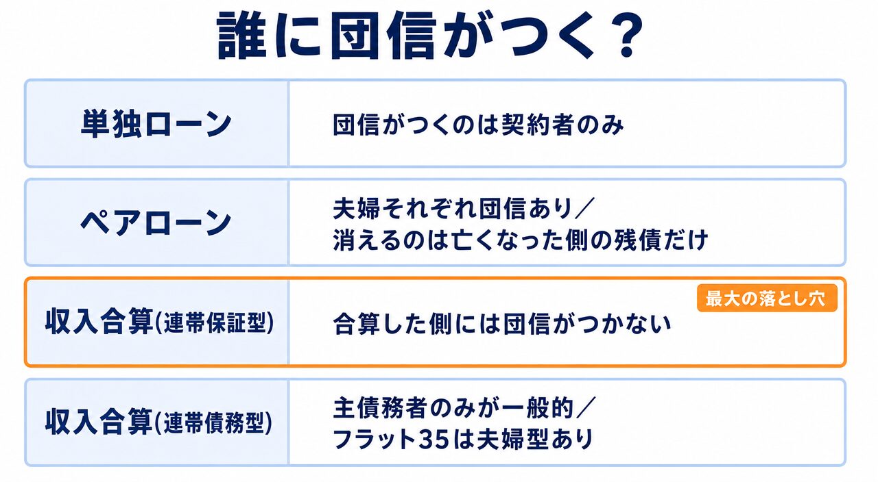 住宅ローンの組み方4パターン別に団信がつく人を示す図解