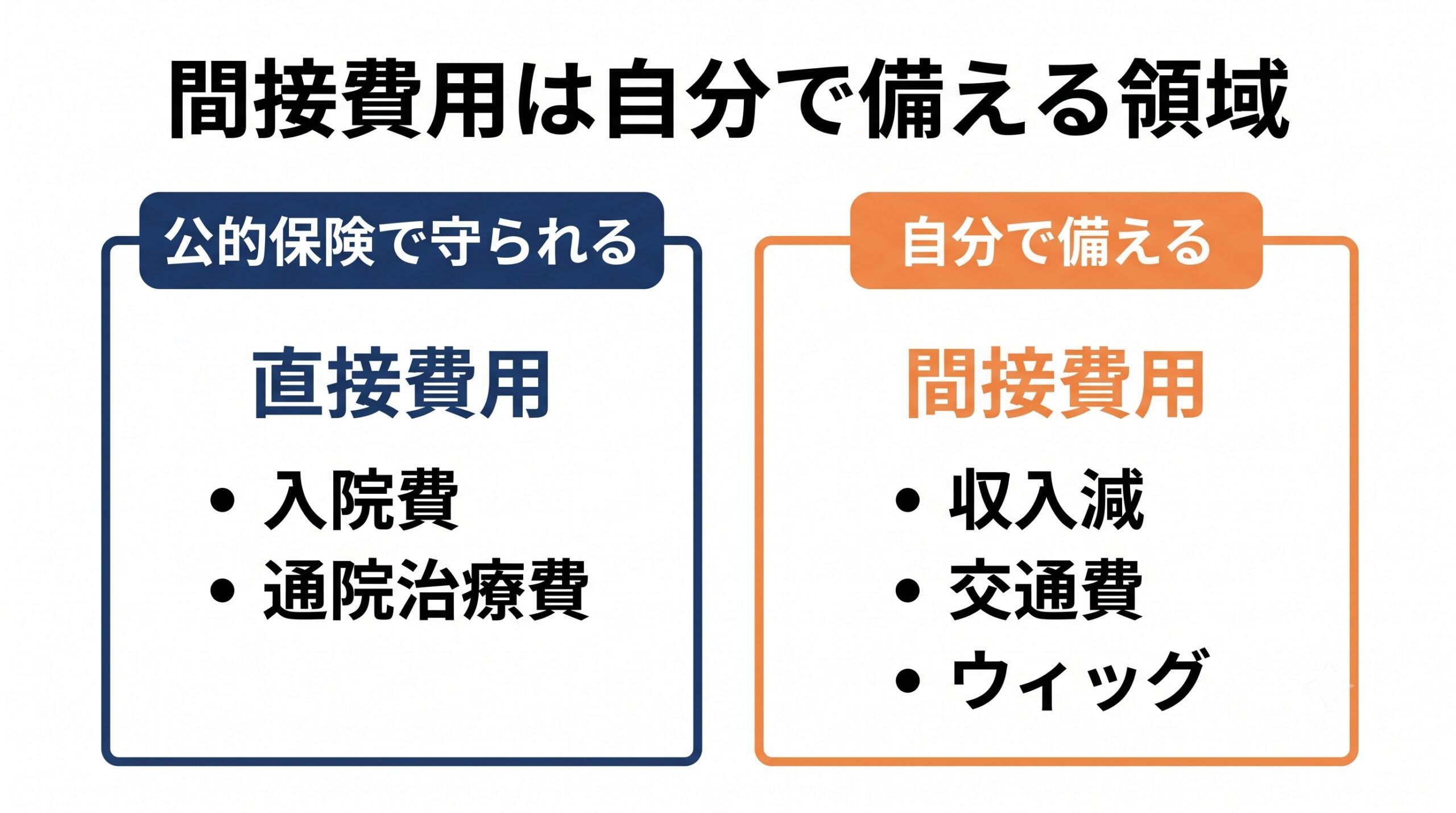 図解2:がん治療のお金は直接費用と間接費用の2つに分けられる
