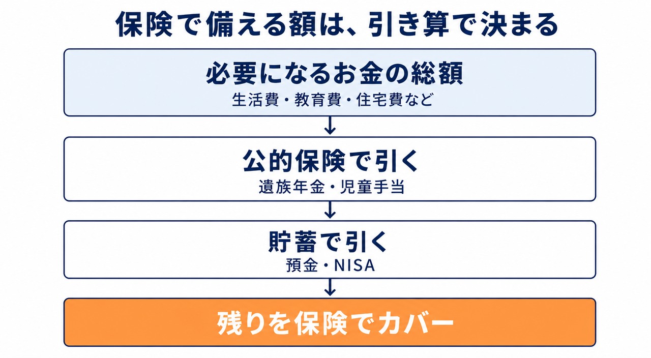 必要になるお金の総額から公的保険と貯蓄を引く 出産前と出産後の変化
