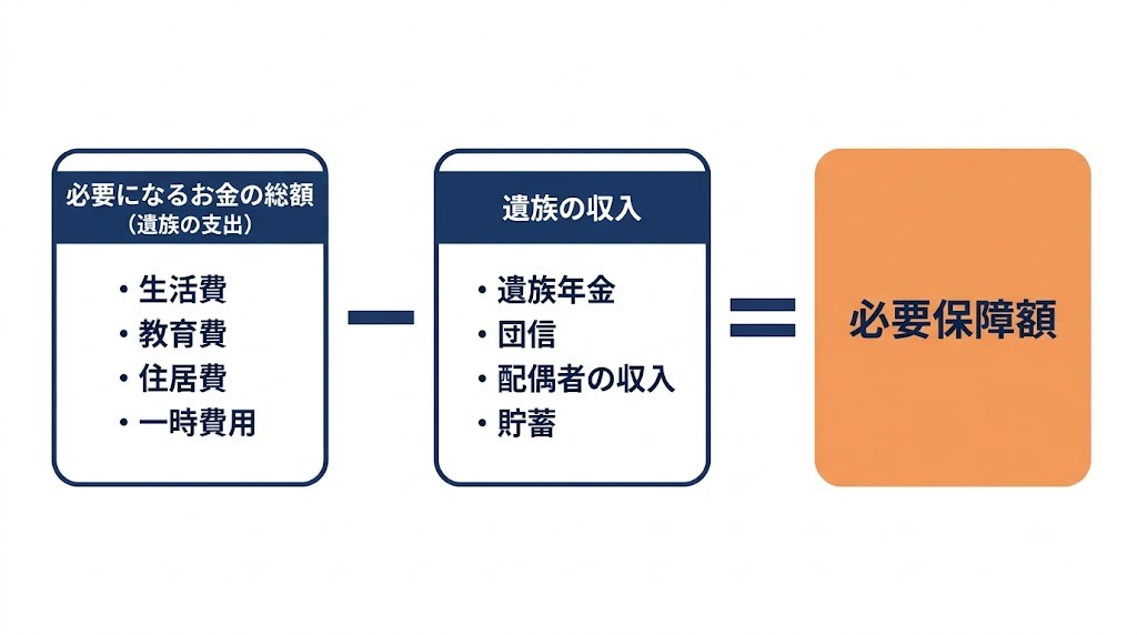 遺族の支出から遺族の収入を引いて残った不足分が必要保障額になることを示した引き算の図解
