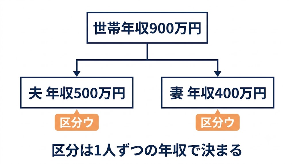 世帯年収900万円を夫500万円と妻400万円に分けるとそれぞれ区分ウになる図解