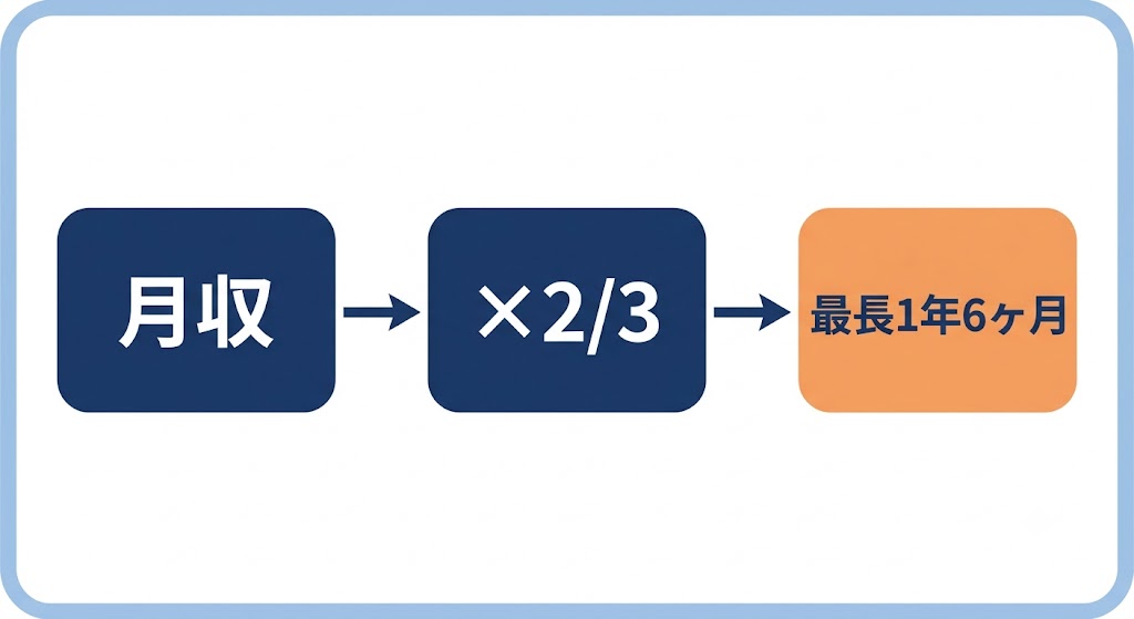 傷病手当金の計算イメージ：月収の約3分の2が最長1年6ヶ月